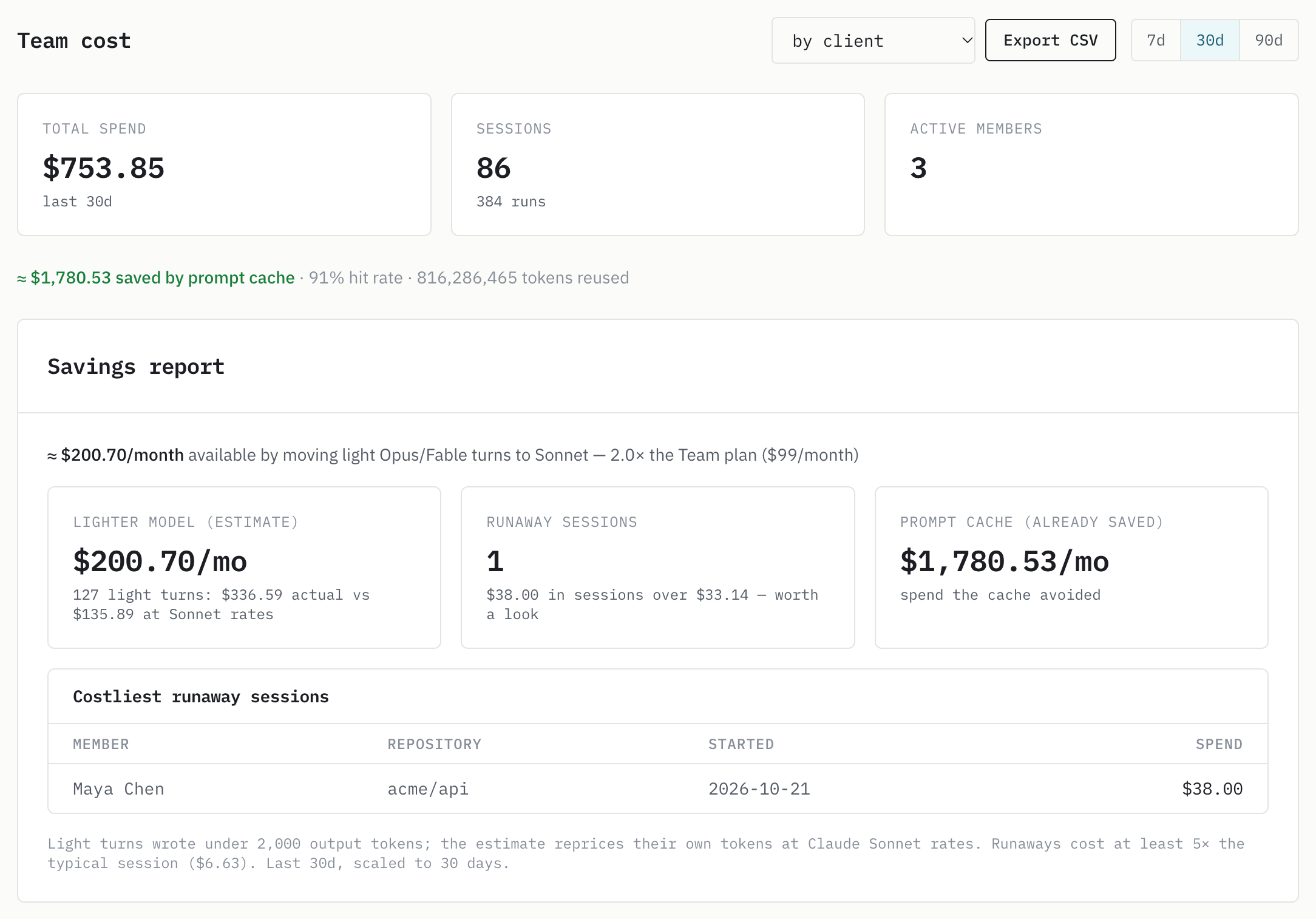The team cost page: 30-day spend, sessions, and members, prompt-cache savings, and a savings report estimating what lighter models would save against the Team plan price.